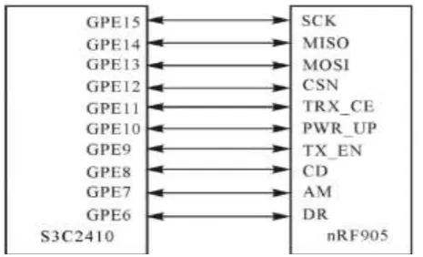 Fig. 4  Diagram of connection between S3C2410 and nRF905  