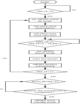 Fig. 5 Wireless transmission flow chart 