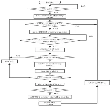Fig. 6 Wireless receive flow chart 