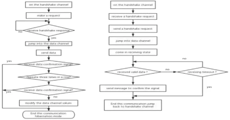 Fig. 7 Frequency hopping communication flow chart  