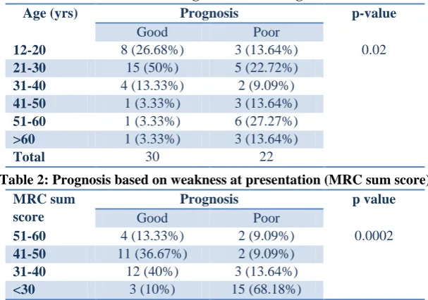 Table 1: Prognosis based on age. 
