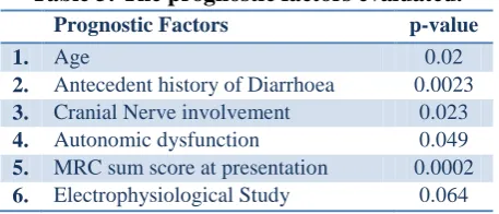 Table 3: The prognostic factors evaluated. 