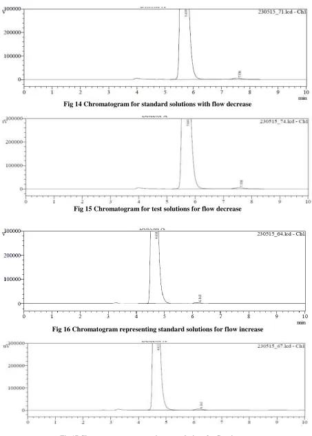 Fig 17 Chromatogram representing test solutions for flow increase 