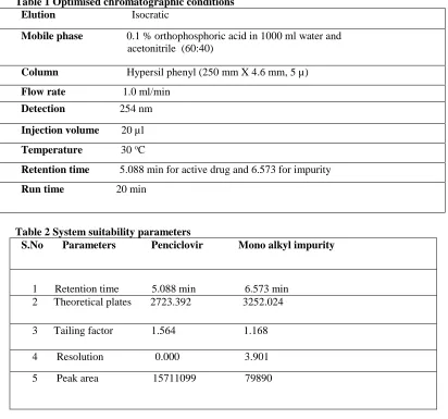 Table 1 Optimised chromatographic conditions Elution                            Isocratic 