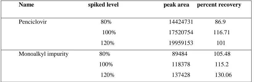 Table 5 Accuracy studies of Penciclovir and mono alkyl impurity 