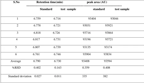 Table 6. Precision results for standard and test sample of Penciclovir