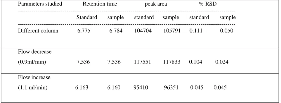 Table 8  Robustness study for Penciclovir