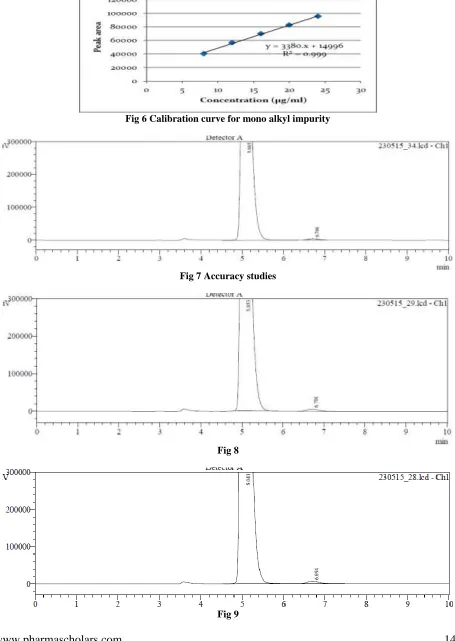 Fig 6 Calibration curve for mono alkyl impurity  