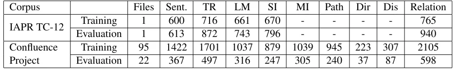 Table 1: Corpus statistics for SpRL-2013 with respect to annotated spatial roles (trajectors (TR), landmarks (LM),spatial indicators (SI), motion indicators (MI), paths (Path), directions (Dir) and distances (Dis)) and spatial relations.