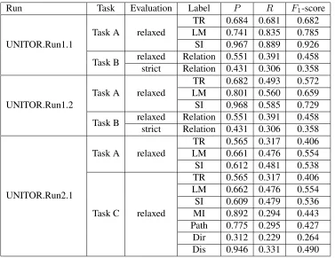 Table 2: Results of UNITOR for SpRL-2013 tasks (Task A, B and C).