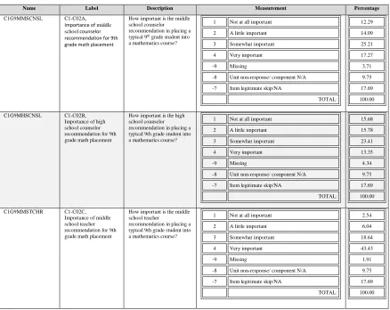 Table 1: Math Placement Factors from School Counselor Variables from HSLS:09 