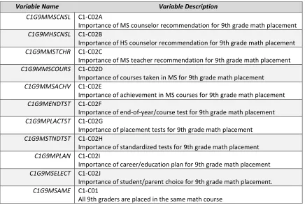 Table 2 below shows the names and descriptions of the variables, or factors of 