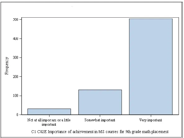 Table 4: C1-C02E, Importance of Achievement in Middle School Courses for 9th-Grade Math Placement 