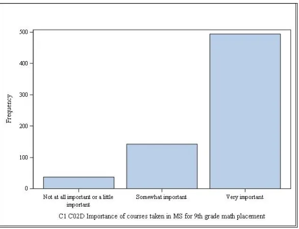 Figure 2: Counselors’ Ranking of the Importance of Courses Taken in Middle School for 9th-Grade Math Placement (C1G9MMSCOURS) 