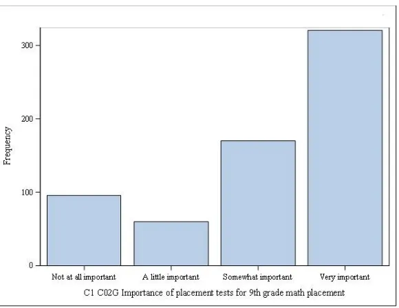 Table 8: C1-C02G, Importance of Placement Tests for 9th-Grade Math Placement 