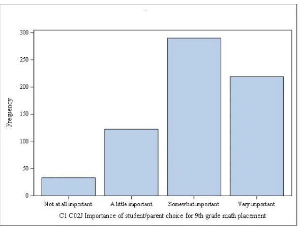 Figure 6: Counselors’ Ranking of the Importance of Student/Parent Choice for 9th-Grade Math Placement (C1G9MSELECT) 