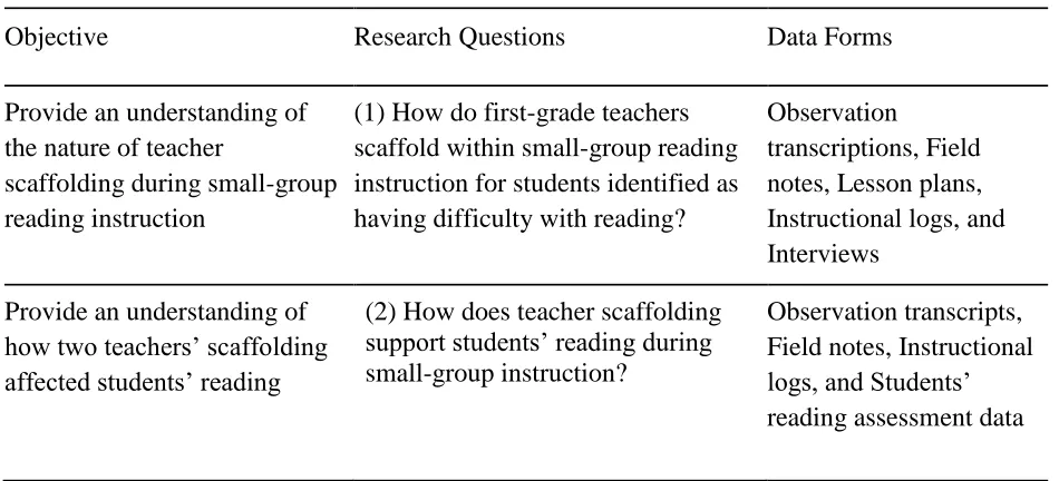 Table 3.1 Objectives, Research Questions, and Data Forms. 