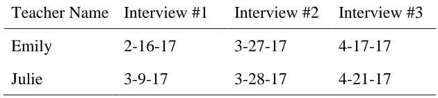 Table 3.7 Dates of Student Interviews. 