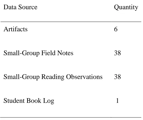 Table 3.8 Summary of Data Collection Sources. 