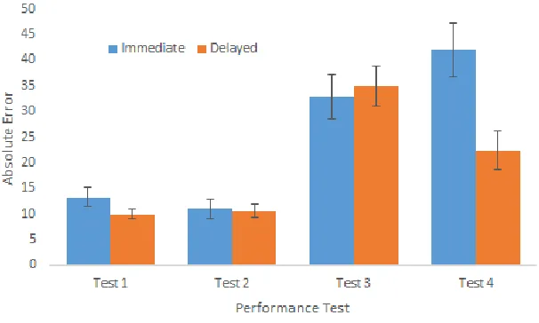 Figure 2. Results from experiment 2. These results indicated a significant effect of feedback timing on test 4, the far 