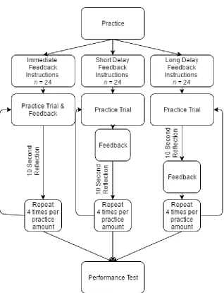 Figure 8. A timeline of each condition in the experiment. The immediate condition will see their feedback in 