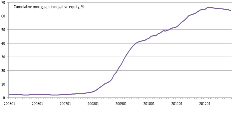 Figure 4: Numbers in negative equity, cumulative January 2005 – December 2012,  as a % of cumulative mortgages drawdown to that date 