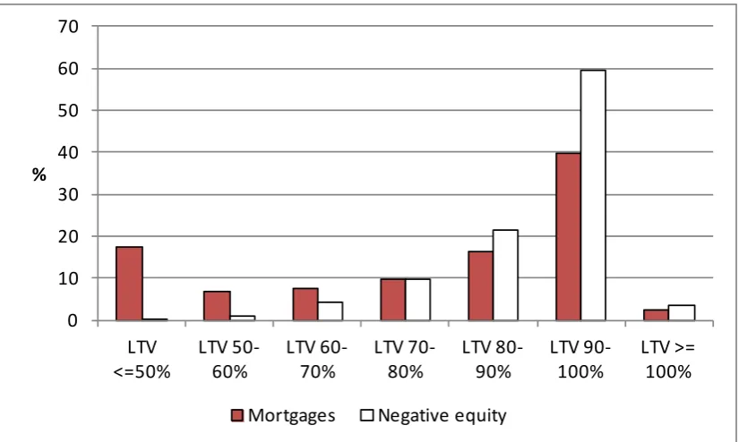 Figure 5: Distribution of mortgages and negative equity by initial loan-to-value ratio, %