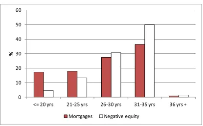 Figure 6: Distribution of mortgages and negative equity by original mortgage term, % 