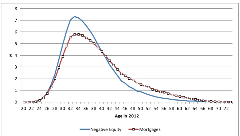 Figure 7: Distribution of mortgages and negative equity by age in 2012, % 
