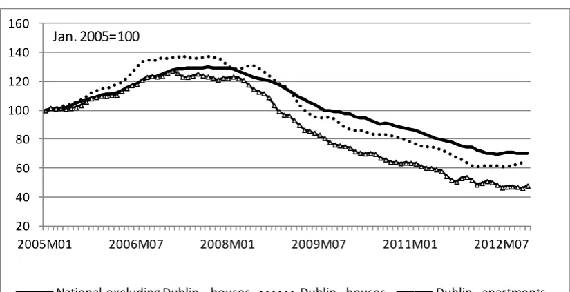 Figure 2: Residential property price trends in Ireland, 2005 to end-2012 