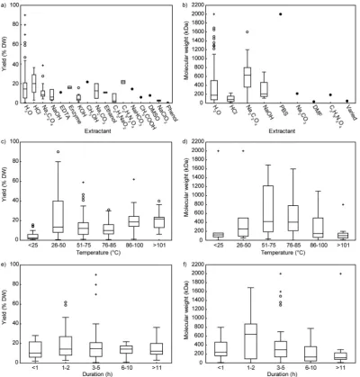 Fig. 2. Box plots of the median and variability in ulvan yield (a,c,e) and average molecular weight (b,d,f) resulting from extractant applied (a,b), temperature (c,d)“whiskers represent the limits of non-outlier data; open circles are outliers, calculated 
