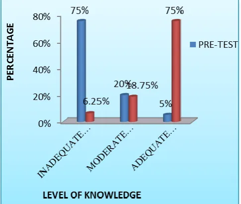 Table 1: Comparison between pre & post test knowledge score of student’s regarding LASIK eye surgery (>75%) 