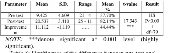 Table 3: Significance of the difference between pre-test and post-test knowledge scores on LASIK eye surgery Finding of the paired t-test to analyze the effectiveness of 