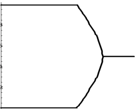 Figure 1: Bifurcation diagram