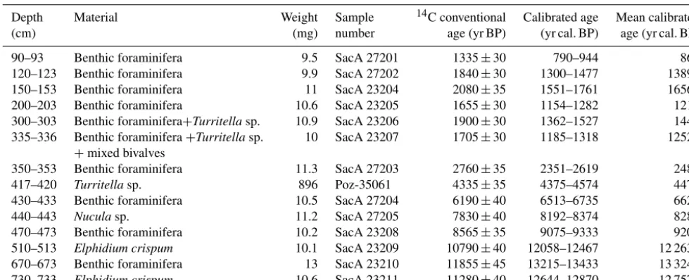 Table 2. Summary of 14C dates. Absolute dates were obtained with accelerator mass spectrometer (AMS) 14C dating of well-preservedshells and benthic foraminifera at Laboratoire de Mesure 14C (LMC14) at Commissariat à l’Energie Atomique (CEA, Saclay) and at 