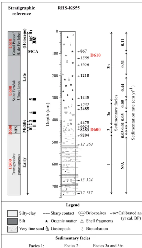 Figure 4. Sediment features and sedimentation rates of core RHS-correspond to age inversions.KS55