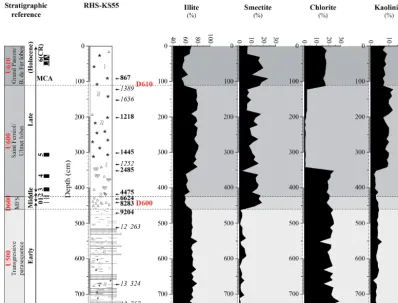 Figure 5. Distribution of the main clay minerals in core RHS-KS55. Correlations with seismic units and discontinuities are shown on the leftside of the ﬁgure