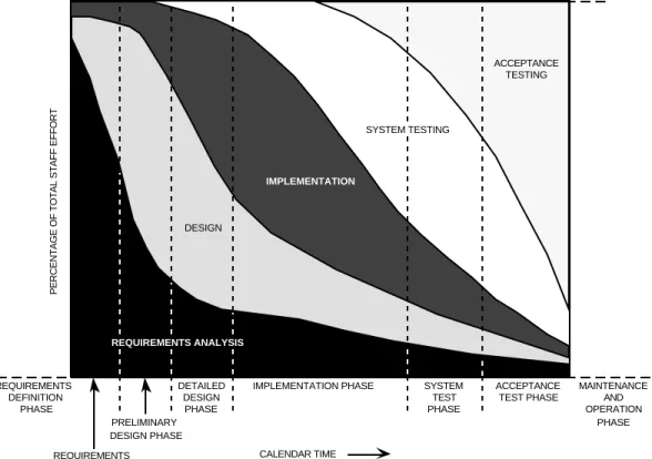 Figure 1-1.  Activities by Percentage of Total Development Staff Effort