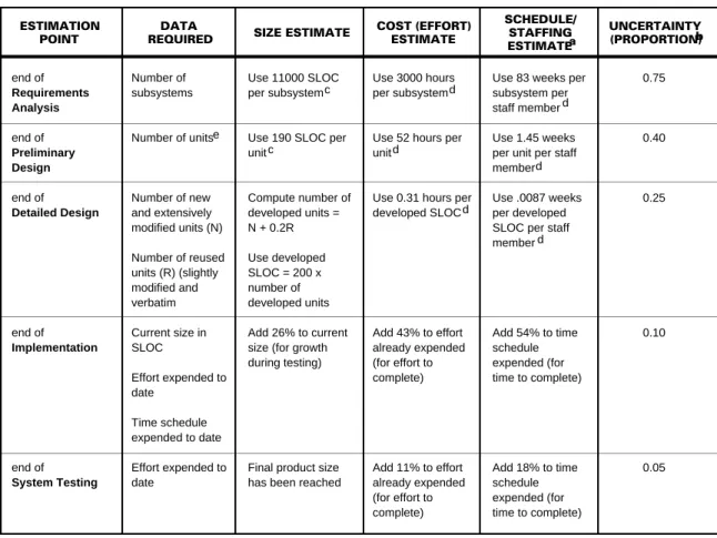 Table 3-2. Procedures for Reestimating Size, Cost, and Schedule During Development