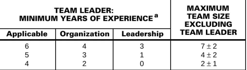 Table 3-5. Team Size Guideline Applicable MAXIMUM TEAM SIZE  EXCLUDING  TEAM LEADER 6 5 4 310432 7 ± 24 ± 2 2 ± 1 TEAM LEADER:  