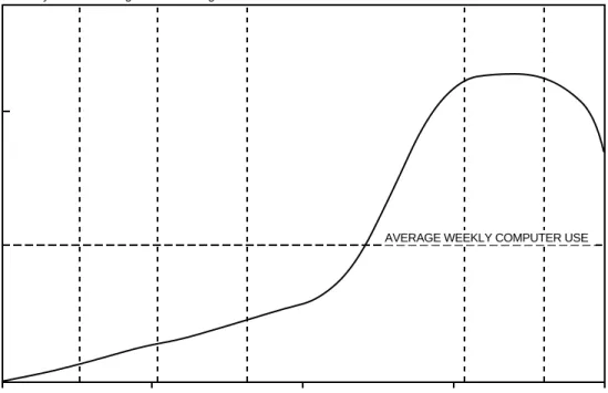 Figure 3-2. Typical Computer Utilization Profile (FORTRAN Projects)