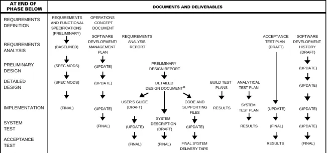 Figure 4-1.  Key Documents and Deliverables by Phase SUGGESTED DOCUMENT CONTENTS