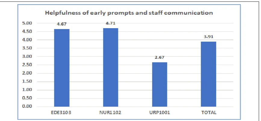 Figure 1. Levels of student approval of the value of early prompts and communication 