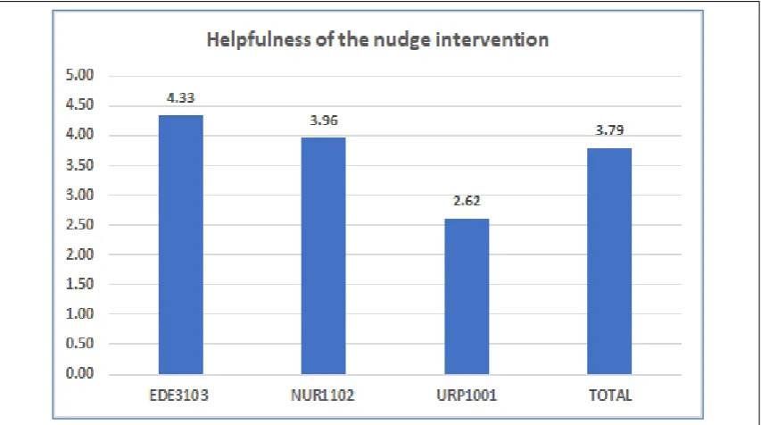 Figure 2. Nudges perceived as moderately to very helpful in EDE3103 and NUR1102 (4.3 to 3.96) 