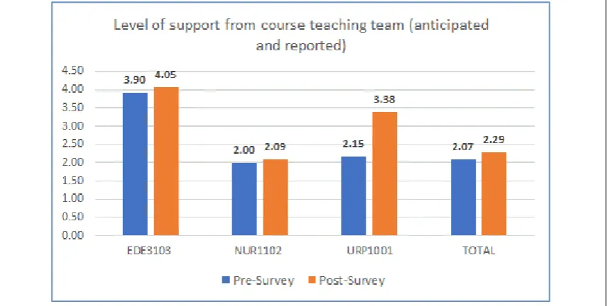 Figure 3.  Level of student support was greater than anticipated in all courses 