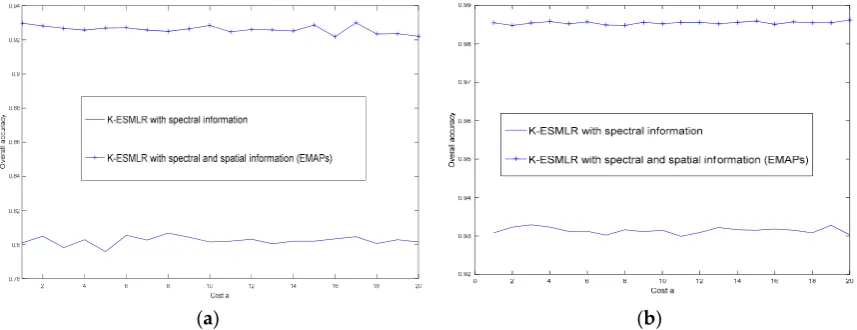 Figure 4. The robustness of the proposed framework under different values of cost C: (ESMLR with the EMAPs (36 features, b = the Pavia University dataset (using the original HSI dataset, i.e., 103 features, b = a) The proposed ESMLR with the Indian Pines d