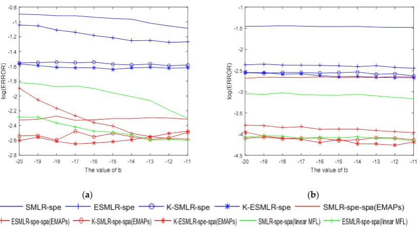 Figure 5. The impact of the sparse parameter b (Indian Pines dataset; (λ = 2�) in the proposed framework: (a) results on the b) results on the Pavia University dataset