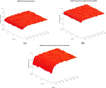 Figure 2. The robustness performance of the proposed framework based on the Indian Pines dataset: (a) The proposed ESMLR with spectral information (200 features and b = −7); (b) The proposed ESMLR with spectral and spatial information (EMAPSs) (36 features