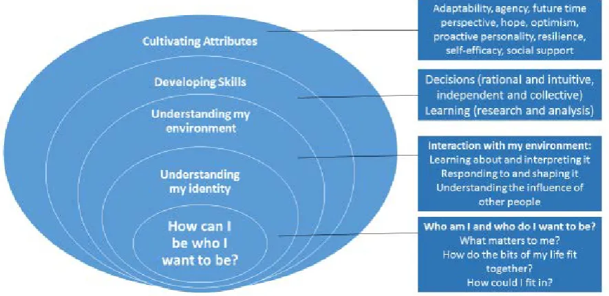 Figure 1: A meta-theoretical framework for career practitioners 