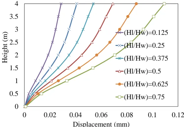 Fig. 5.  Maximum displacements in the layer of wall elements along X -axis 
